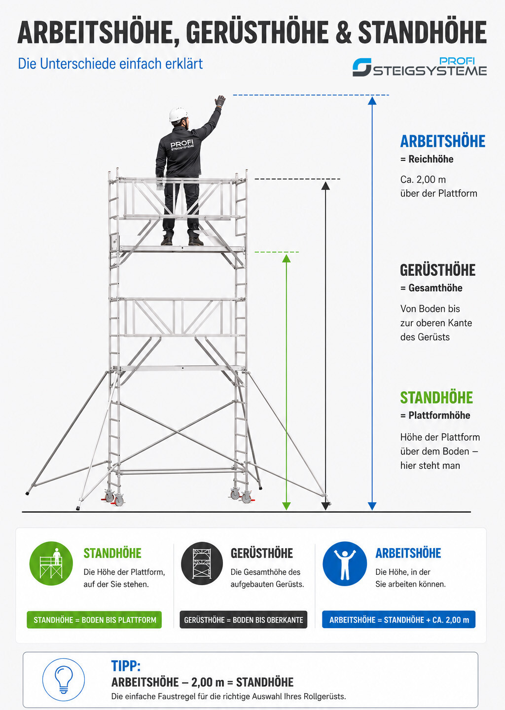 Rollgerüst Arbeitshöhe vs Standhöhe